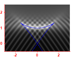 First derivative of the smoothed level density